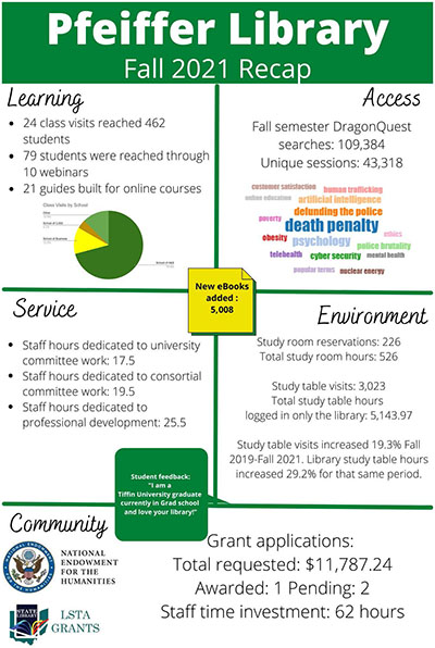 Pfeiffer Library Fall 2021 Recap Infographic, click for PDF